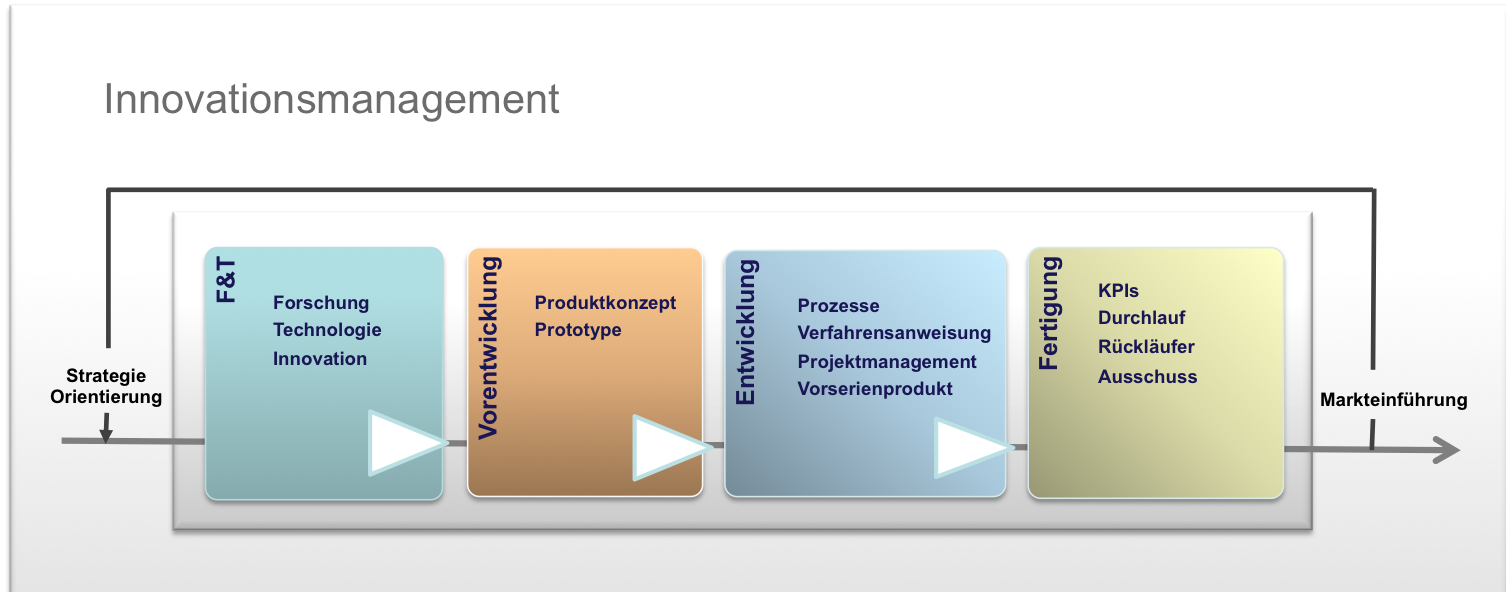 Innovation Management