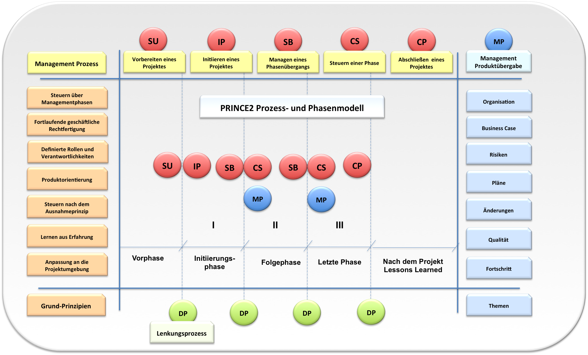 Bild Projekt Management PRINCE2